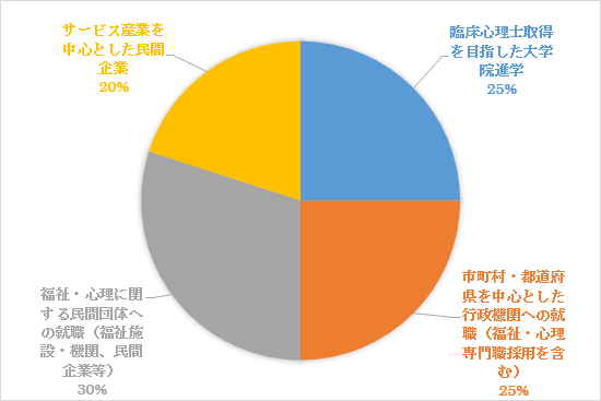 ○	卒業の主な進路・就職先データ